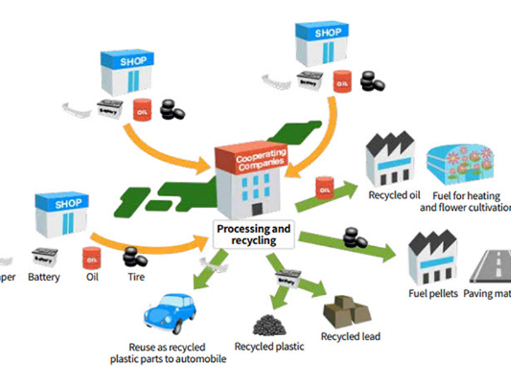Subaru perdirbimo sistemos iliustracija, kurioje gamykla priima medžiagas iš atstovų ir servisų – įskaitant naudotą alyvą, akumuliatorius, padangas ir kitas automobilių dalis – atsakingam ir uždaram tvarkymui.